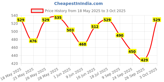 flipkart.com EcoLink Champion Compact 4-ft Batten for Living Room & Bedroom 20 W 110.3 cm Tube Light ecolink Price History Graph from 18 May 2025 to 3 Oct 2025