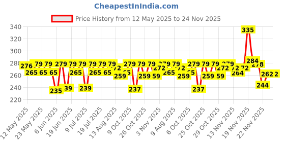 flipkart.com EcoLink Champion Compact 4-ft Batten for Living Room & Bedroom 20 W 110.3 cm Tube Light ecolink Price History Graph from 12 May 2025 to 24 Nov 2025
