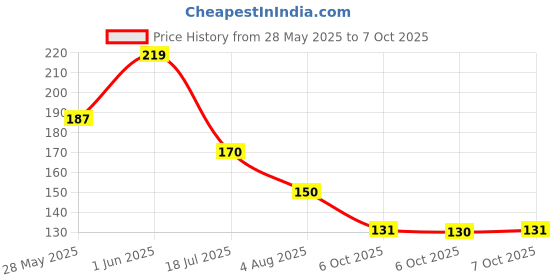 flipkart.com ecom aa enterprises Spice Set Plastic ecom aa enterprises Price History Graph from 28 May 2025 to 7 Oct 2025
