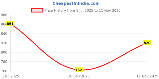 flipkart.com ecom bharat 00YYTTY Inflatable HitMe Toys, Inflatable Toy Pump ecom bharat Price History Graph from 1 Jul 2025 to 11 Nov 2025