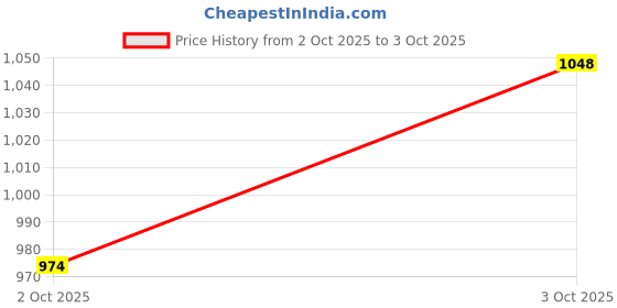 flipkart.com ecom bharat 12P P-27 Inflatable Pool Accessory ecom bharat Price History Graph from 2 Oct 2025 to 3 Oct 2025