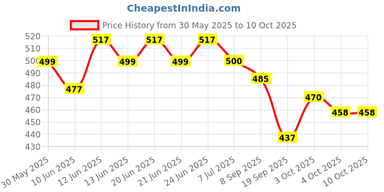 flipkart.com ecom bharat 2 FEET PRINTED POOL Inflatable Swimming Pool ecom bharat Price History Graph from 30 May 2025 to 10 Oct 2025