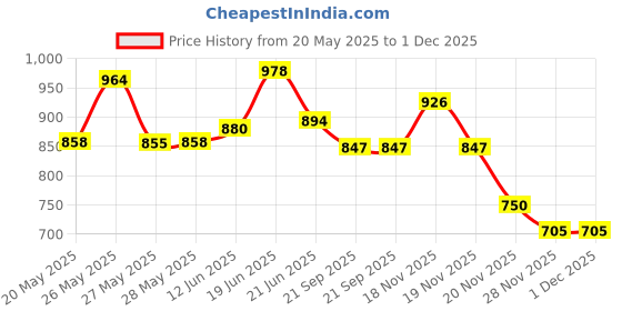 flipkart.com ecom bharat 44669::68612 Inflatable HitMe Toys ecom bharat Price History Graph from 20 May 2025 to 1 Dec 2025
