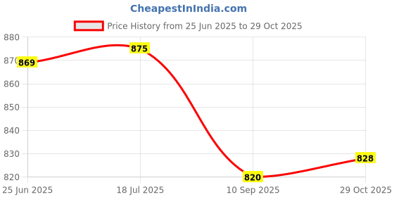 flipkart.com ecom bharat 453HGI Inflatable HitMe Toys, Inflatable Toy Pump ecom bharat Price History Graph from 25 Jun 2025 to 29 Oct 2025