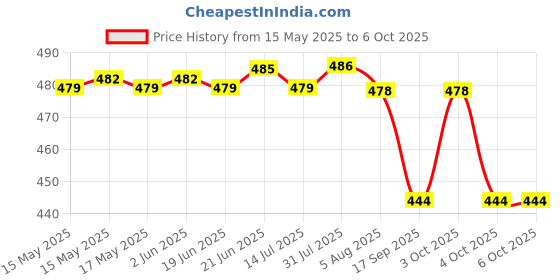 flipkart.com ecom bharat 58924NP Inflatable Pool Accessory ecom bharat Price History Graph from 15 May 2025 to 5 Oct 2025