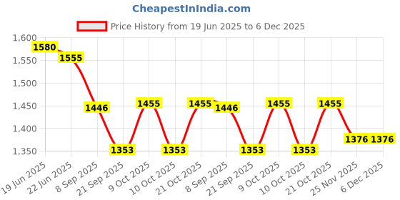 flipkart.com ecom bharat 5FT-2 Inflatable Swimming Pool ecom bharat Price History Graph from 19 Jun 2025 to 5 Dec 2025