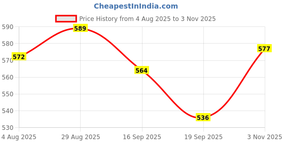 flipkart.com ecom bharat (AA12 )PREMIUM BABY AND KIDS TIGER HIT ME ,Me 3-D Toy Inflatable HitMe Toys Inflatable HitMe Toys ecom bharat Price History Graph from 4 Aug 2025 to 3 Nov 2025