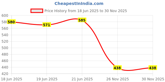 flipkart.com ecom bharat (AA25) )PREMIUM BABY AND KIDS TIGER HIT ME ,Me 3-D Toy Inflatable HitMe Toys Inflatable HitMe Toys ecom bharat Price History Graph from 18 Jun 2025 to 30 Nov 2025