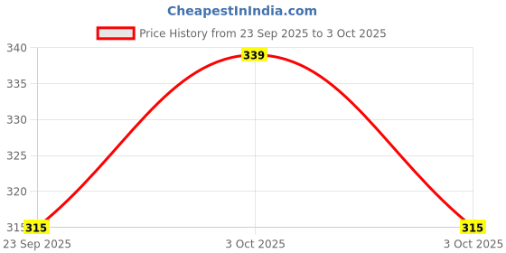 flipkart.com ecom bharat AAA2 Inflatable Pool Accessory ecom bharat Price History Graph from 23 Sep 2025 to 3 Oct 2025