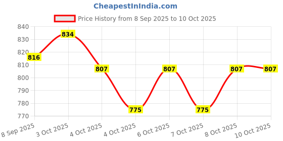 flipkart.com ecom bharat AJ9KDAAF Inflatable HitMe Toys, Inflatable Toy Pump ecom bharat Price History Graph from 8 Sep 2025 to 10 Oct 2025