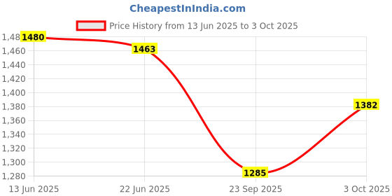 flipkart.com ecom bharat AS21 Inflatable Swimming Pool, Inflatable Toy Pump ecom bharat Price History Graph from 13 Jun 2025 to 3 Oct 2025