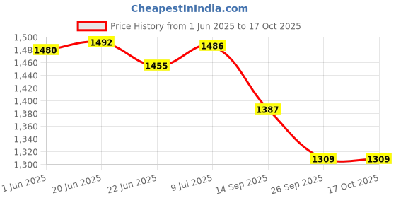 flipkart.com ecom bharat AS33 Inflatable Swimming Pool, Inflatable Toy Pump ecom bharat Price History Graph from 1 Jun 2025 to 15 Oct 2025
