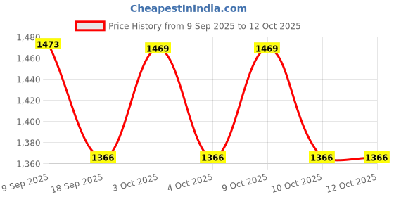 flipkart.com ecom bharat AS7 Inflatable Swimming Pool, Inflatable Toy Pump ecom bharat Price History Graph from 9 Sep 2025 to 11 Oct 2025
