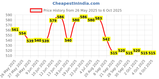 flipkart.com ecom bharat bhalu Inflatable Hoppers & Bouncer ecom bharat Price History Graph from 26 May 2025 to 6 Oct 2025