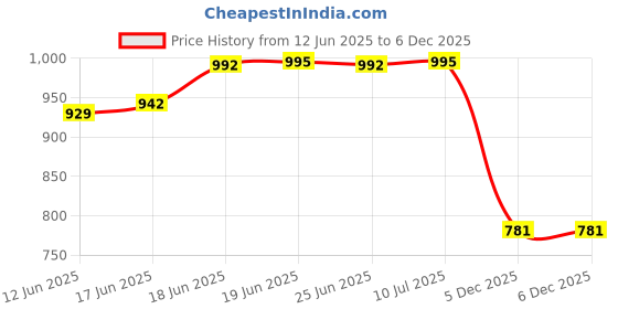 flipkart.com ecom bharat BN29 Inflatable Sofa/ Chair, Inflatable Toy Pump ecom bharat Price History Graph from 12 Jun 2025 to 5 Dec 2025