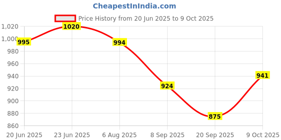 flipkart.com ecom bharat BN4 Inflatable Sofa/ Chair, Inflatable Toy Pump ecom bharat Price History Graph from 20 Jun 2025 to 9 Oct 2025