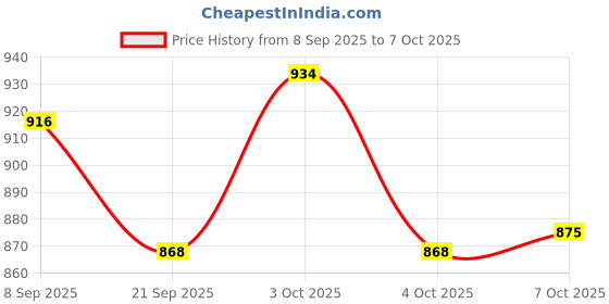 flipkart.com ecom bharat BN6 Inflatable Sofa/ Chair, Inflatable Toy Pump ecom bharat Price History Graph from 8 Sep 2025 to 7 Oct 2025