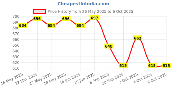 flipkart.com ecom bharat BOB-10 Inflatable Swimming Pool, Inflatable Toy Pump ecom bharat Price History Graph from 26 May 2025 to 6 Oct 2025