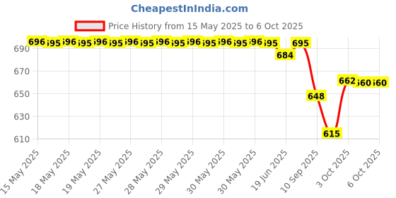 flipkart.com ecom bharat BOB-16 Inflatable Swimming Pool, Inflatable Toy Pump ecom bharat Price History Graph from 15 May 2025 to 4 Oct 2025