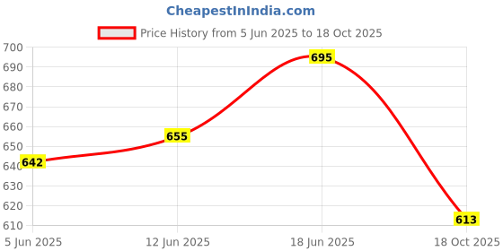 flipkart.com ecom bharat BOB-20 Inflatable Swimming Pool, Inflatable Toy Pump ecom bharat Price History Graph from 5 Jun 2025 to 18 Oct 2025