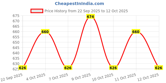 flipkart.com ecom bharat BOB-29 Inflatable Swimming Pool, Inflatable Toy Pump ecom bharat Price History Graph from 22 Sep 2025 to 12 Oct 2025