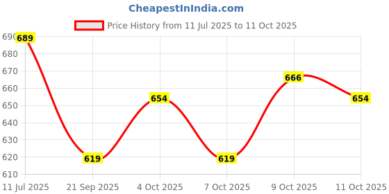 flipkart.com ecom bharat BOB-35 Inflatable Swimming Pool, Inflatable Toy Pump ecom bharat Price History Graph from 11 Jul 2025 to 11 Oct 2025