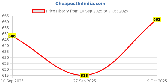 flipkart.com ecom bharat BOB-41 Inflatable Swimming Pool, Inflatable Toy Pump ecom bharat Price History Graph from 10 Sep 2025 to 9 Oct 2025