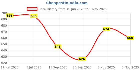 flipkart.com ecom bharat BOB-43 Inflatable Swimming Pool, Inflatable Toy Pump ecom bharat Price History Graph from 19 Jun 2025 to 3 Nov 2025
