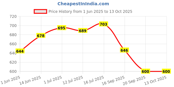 flipkart.com ecom bharat BOB-5 Inflatable Swimming Pool, Inflatable Toy Pump ecom bharat Price History Graph from 1 Jun 2025 to 13 Oct 2025