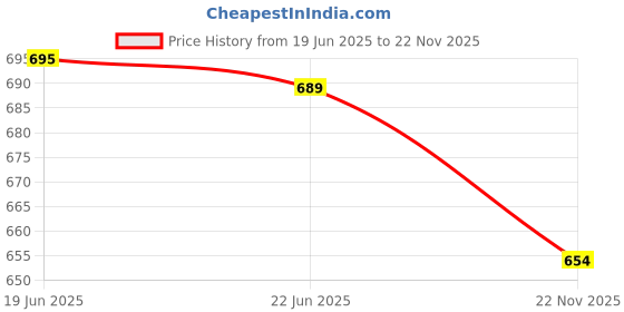 flipkart.com ecom bharat BOB-52 Inflatable Swimming Pool, Inflatable Toy Pump ecom bharat Price History Graph from 19 Jun 2025 to 22 Nov 2025