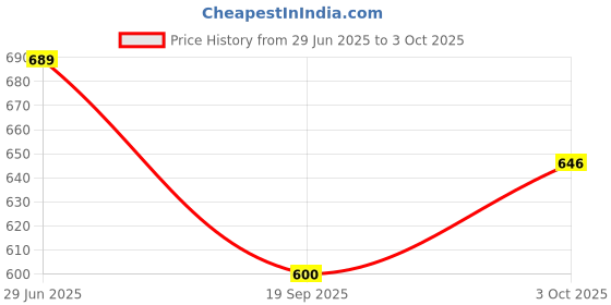 flipkart.com ecom bharat BOB-9 Inflatable Swimming Pool, Inflatable Toy Pump ecom bharat Price History Graph from 29 Jun 2025 to 3 Oct 2025