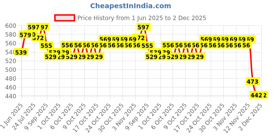 flipkart.com ecom bharat Dragon shape hit me with air pump Inflatable HitMe Toys ecom bharat Price History Graph from 1 Jun 2025 to 1 Dec 2025