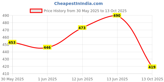 flipkart.com ecom bharat f33 Inflatable Swimming Pool ecom bharat Price History Graph from 30 May 2025 to 13 Oct 2025