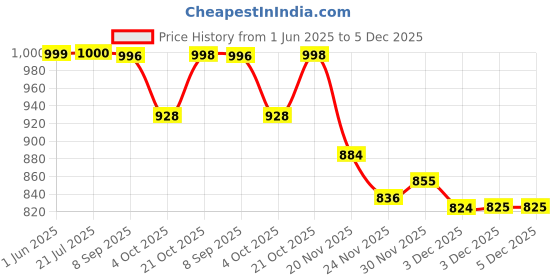flipkart.com ecom bharat f44 Inflatable Swimming Pool ecom bharat Price History Graph from 1 Jun 2025 to 4 Dec 2025