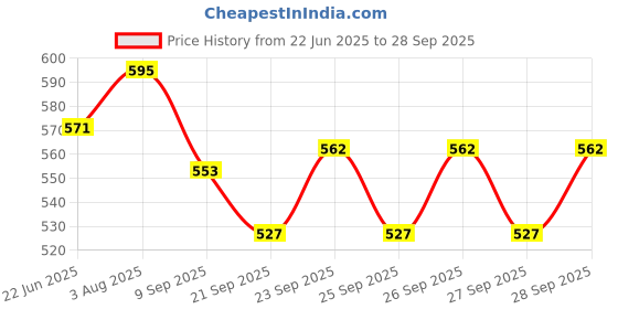 flipkart.com ecom bharat Hit Me Dolphin Inflatable Bouncer (Multicolor) ORIGINAL Inflatable HitMe Toys ecom bharat Price History Graph from 22 Jun 2025 to 28 Sep 2025
