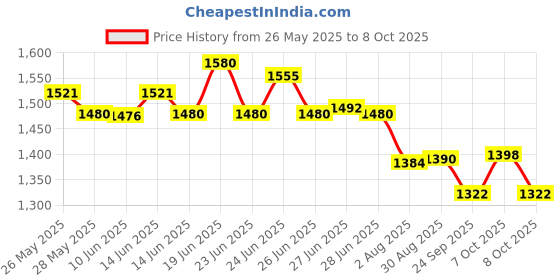 flipkart.com ecom bharat IND 22 Inflatable Swimming Pool, Inflatable Toy Pump ecom bharat Price History Graph from 26 May 2025 to 7 Oct 2025