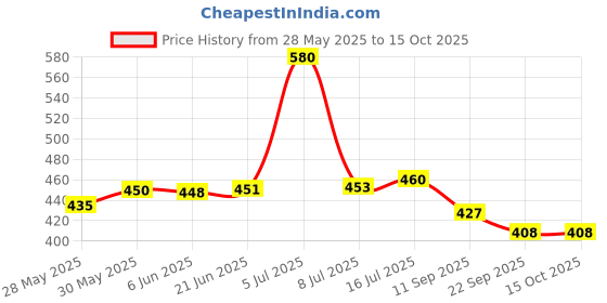 flipkart.com ecom bharat Inflatable PVC Sand Base Dolphin Shape Hit Me 3D BOP Bag (Blue) Inflatable HitMe Toys ecom bharat Price History Graph from 28 May 2025 to 15 Oct 2025