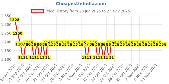 flipkart.com ecom bharat Inflatable Rectangular Baby Pool Big Bath Water Tub for Kids Inflatable Swimming Pool ecom bharat Price History Graph from 20 Jun 2025 to 22 Nov 2025