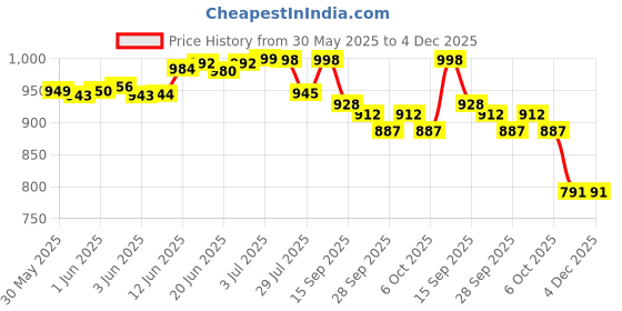 flipkart.com ecom bharat Inflatable Water Tub Bathing Pool (3-Feet) for Kids Inflatable Swimming Pool ecom bharat Price History Graph from 30 May 2025 to 4 Dec 2025