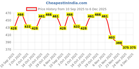 flipkart.com ecom bharat Inflatable Water Tub Pool For Kids(2-Feet) (61x22 cm) Inflatable Swimming Pool ecom bharat Price History Graph from 10 Sep 2025 to 5 Dec 2025