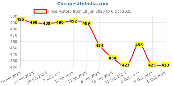 flipkart.com ecom bharat intex INFLATABLE POOL Inflatable Swimming Pool ecom bharat Price History Graph from 19 Jun 2025 to 5 Oct 2025