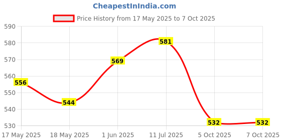 flipkart.com ecom bharat Kids Dinosaur Inflatable 3D Punching Bop Bag Inflatable Pool Accessory ecom bharat Price History Graph from 17 May 2025 to 5 Oct 2025