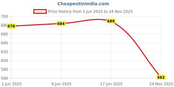 flipkart.com ecom bharat mnb-4 Inflatable Swimming Pool, Inflatable Toy Pump ecom bharat Price History Graph from 1 Jun 2025 to 24 Nov 2025