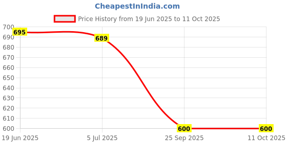 flipkart.com ecom bharat mnb-56 Inflatable Swimming Pool, Inflatable Toy Pump ecom bharat Price History Graph from 19 Jun 2025 to 10 Oct 2025