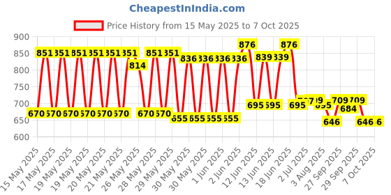 flipkart.com ecom bharat mnb-6 Inflatable Swimming Pool, Inflatable Toy Pump ecom bharat Price History Graph from 15 May 2025 to 6 Oct 2025