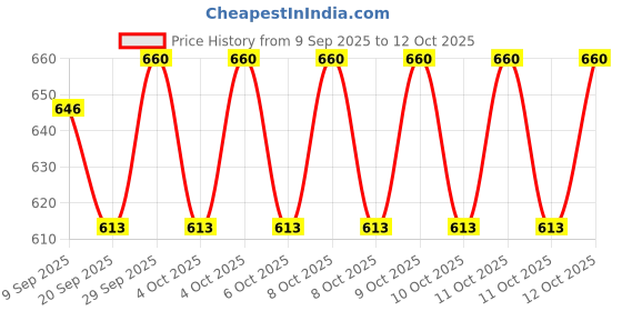flipkart.com ecom bharat mnb-7 Inflatable Swimming Pool, Inflatable Toy Pump ecom bharat Price History Graph from 9 Sep 2025 to 12 Oct 2025