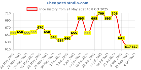 flipkart.com ecom bharat mnb-8 Inflatable Swimming Pool, Inflatable Toy Pump ecom bharat Price History Graph from 24 May 2025 to 8 Oct 2025