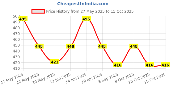 flipkart.com ecom bharat POOL 2FT Baby Inflatable Swimming Pool ecom bharat Price History Graph from 27 May 2025 to 14 Oct 2025