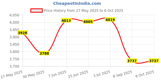 flipkart.com ecom bharat PREMIUM 10 Fts LENGTH AND 6 Fts WIDTH RECTANGULAR WATER SWIMMING POOL Inflatable Swimming Pool, Inflatable Toy Pump ecom bharat Price History Graph from 27 May 2025 to 5 Oct 2025