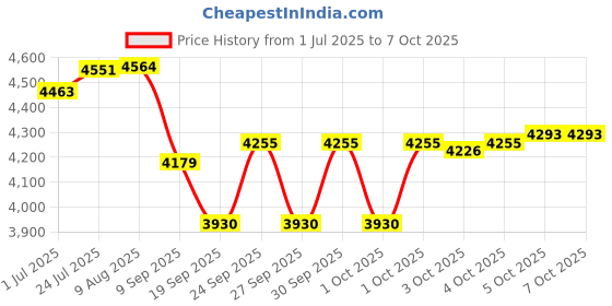 flipkart.com ecom bharat PREMIUM 10 Fts LENGTH AND 6 Fts WIDTH RECTANGULAR WATER SWIMMING POOL Inflatable Swimming Pool, Inflatable Toy Pump ecom bharat Price History Graph from 1 Jul 2025 to 5 Oct 2025
